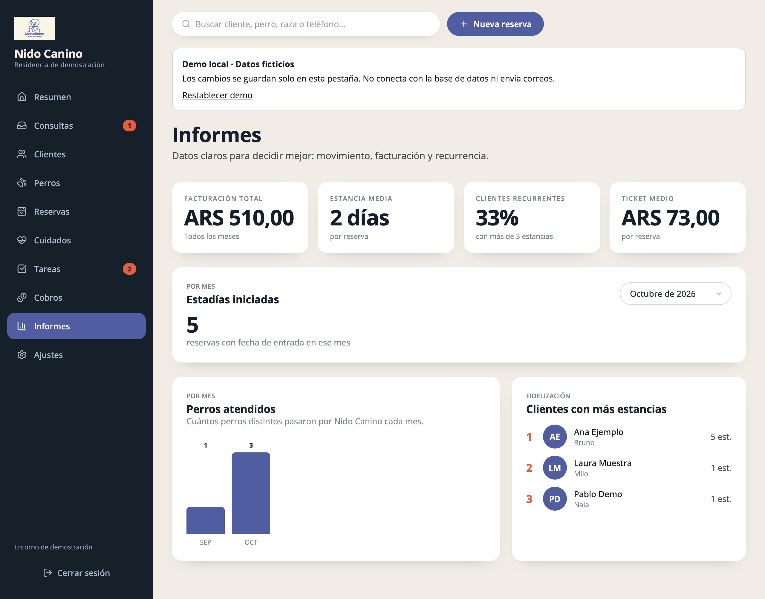 Informes del negocio de Nido Canino. Actividad mensual, perros atendidos, estancia media y clientes con más estancias. Datos de demostración.
